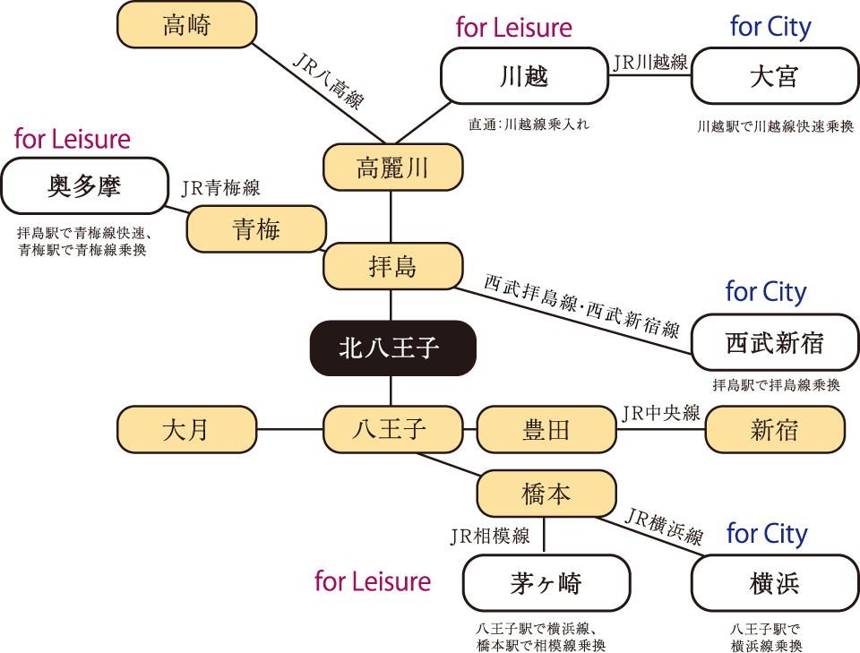 北八王子駅周辺駅