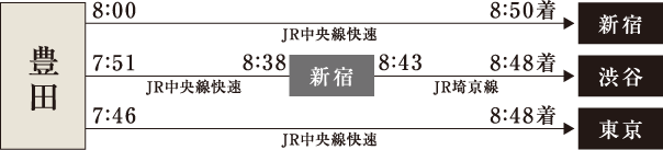 〈通勤シミュレーション〉
