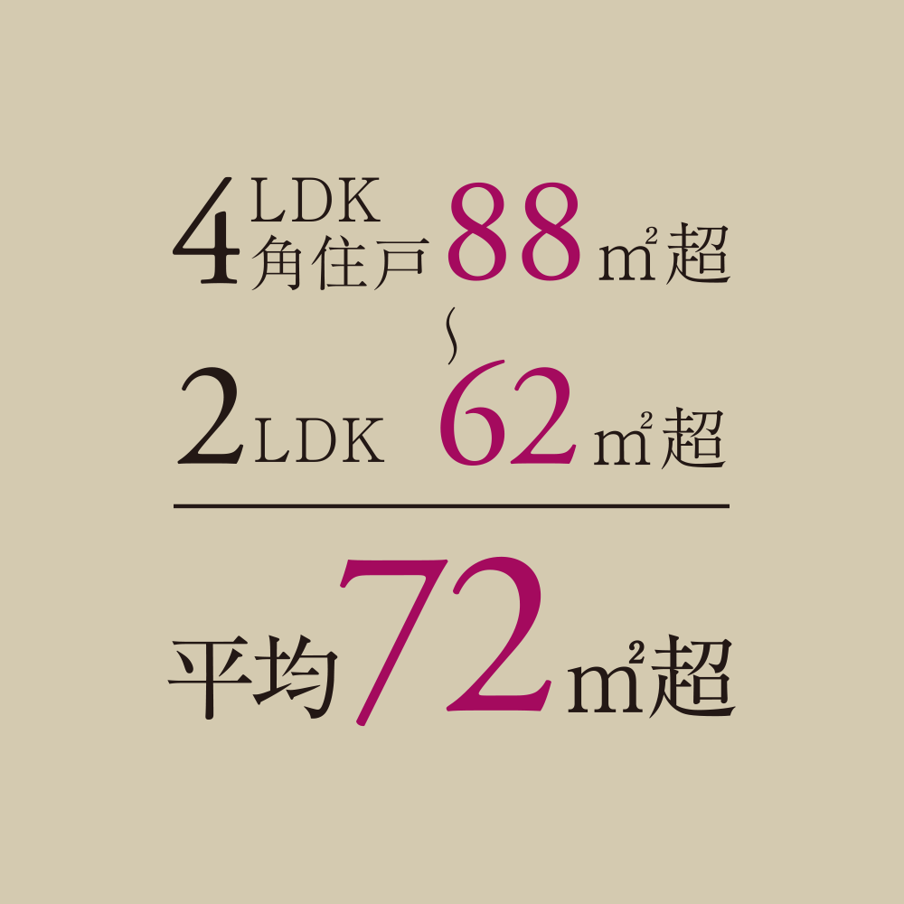4LDK角住戸88㎡超 2LDK62㎡超 平均72㎡超