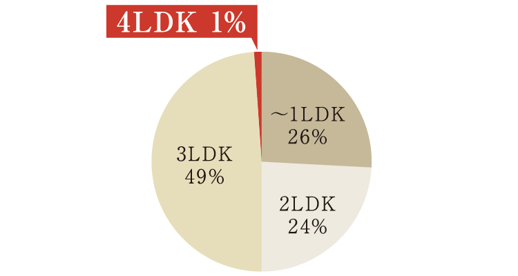 JR中央線「新宿」～「高尾」駅で4LDKの供給は、わずか1%。